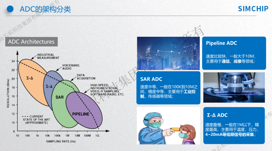 2-ADC架构分类