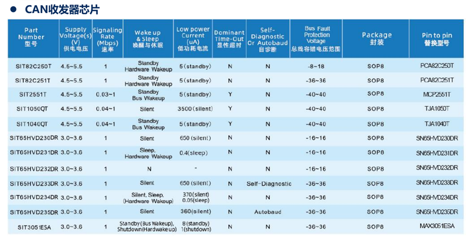 3-CAN收发器芯片